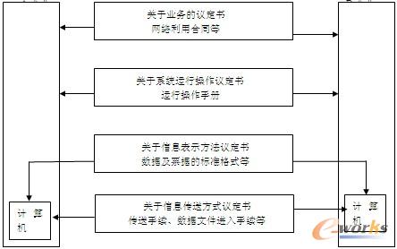 圖2 EDI系統(tǒng)結(jié)構(gòu)