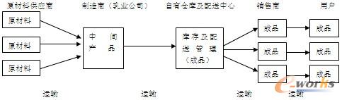 圖5 貨物流動(dòng)圖
