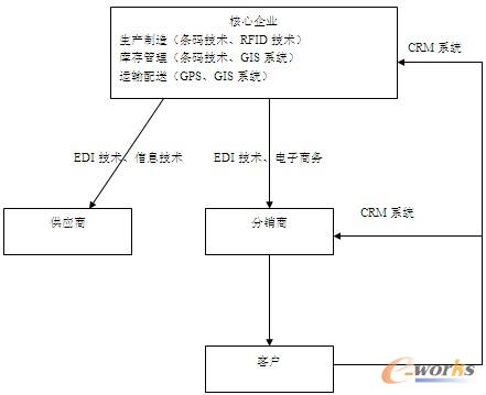 圖7 供應(yīng)鏈可視化運(yùn)作圖