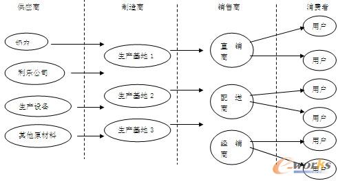 圖6 乳業(yè)公司新供應(yīng)鏈