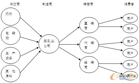 圖4 乳業(yè)公司供應(yīng)鏈結(jié)構(gòu)