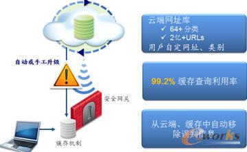 Check Point 云過濾技術(shù)