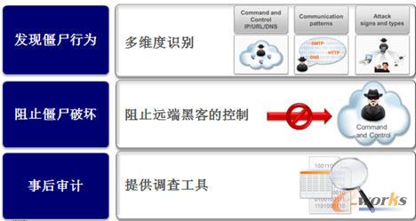 DISCOVER發(fā)現(xiàn)和阻止僵尸網(wǎng)絡(luò)攻擊