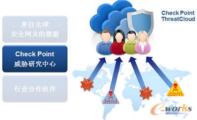 Check Point 提供的數(shù)據(jù)