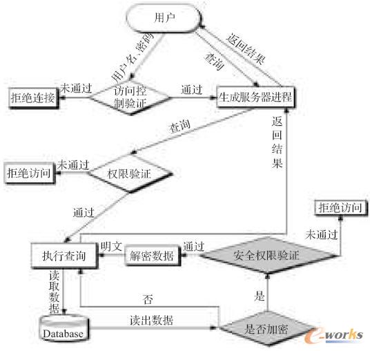 加密數(shù)據(jù)庫的訪問流程圖