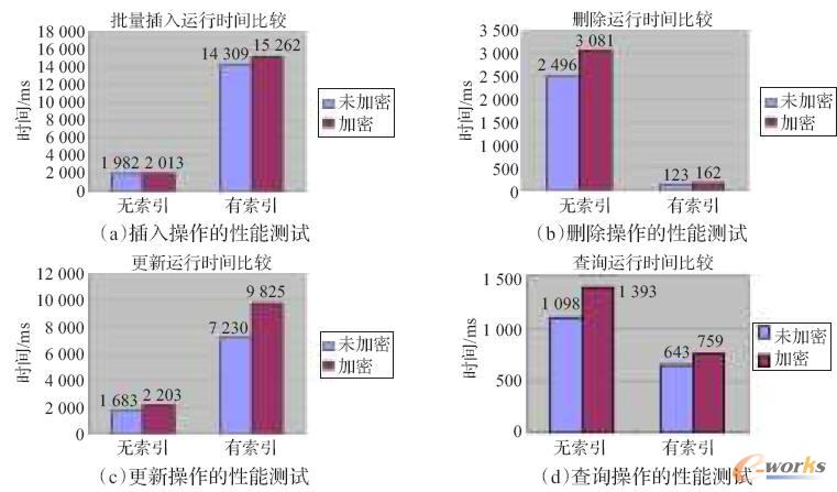 數(shù)據(jù)庫加密的性能測(cè)試
