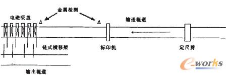 圖2 成品收集工藝流程