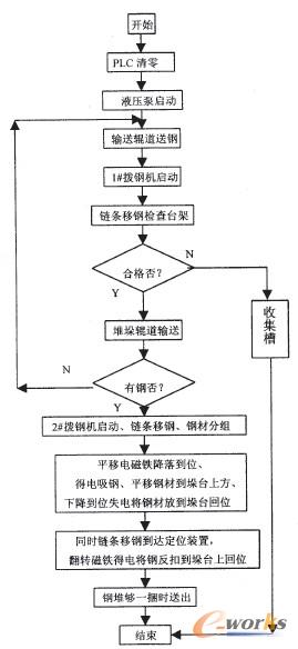 圖1 控制系統(tǒng)的工作流程