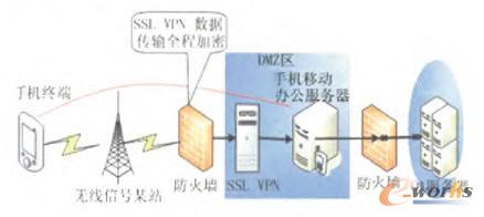 移動(dòng)辦公系統(tǒng)安全體系