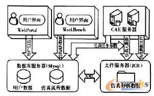 協(xié)同仿真環(huán)境仿真數(shù)據(jù)存儲方式