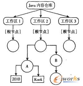 Java內(nèi)容倉庫模型