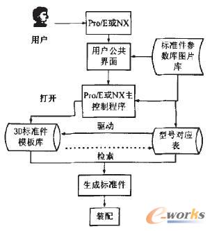 Pro/E和NX平臺下標準件庫的系統(tǒng)結(jié)構(gòu)