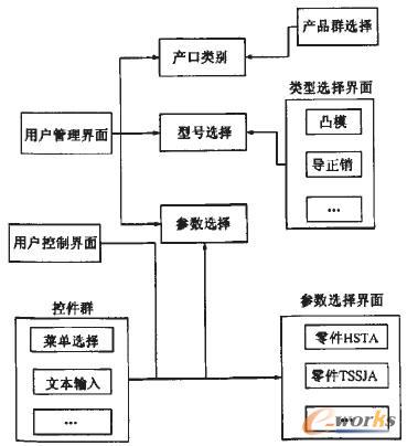 基于控件的自動化界面的實現(xiàn)結(jié)構(gòu)圖