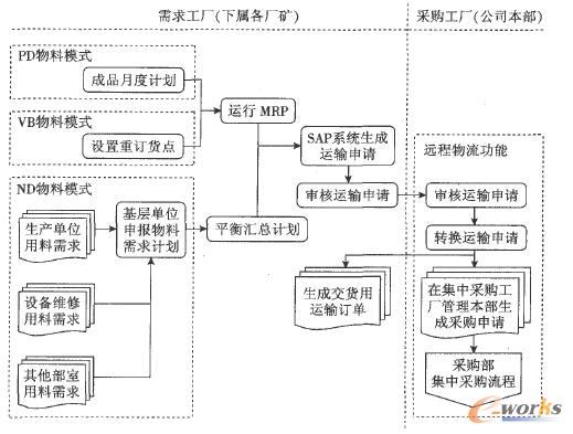 采購(gòu)計(jì)劃模式及申報(bào)流程