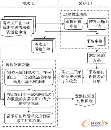集中采購(gòu)及遠(yuǎn)程調(diào)撥流程