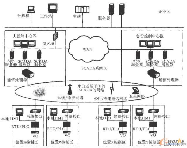 SCADAϵ�y(t��ng)����Ҫ�����ͳ�Ҏ(gu��)����ʾ��D