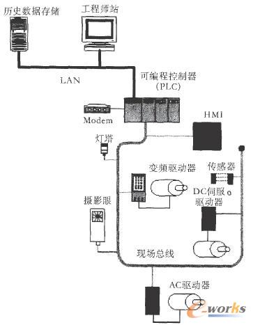 PLCϵ�y(t��ng)����Ҫ�����ͳ�Ҏ(gu��)����ʾ��D