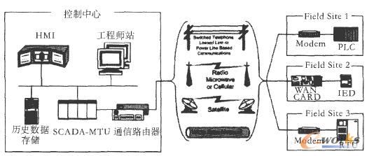 DCSϵ�y(t��ng)����Ҫ�����ͳ�Ҏ(gu��)����ʾ��D