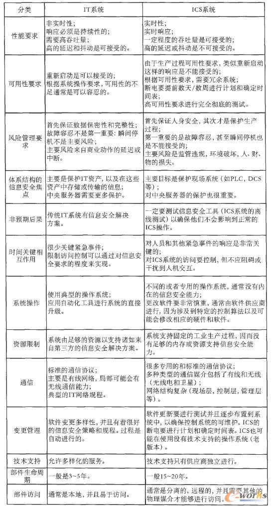 ITϵ�y(t��ng)�cICSϵ�y(t��ng)����Ҫ�^(q��)�e