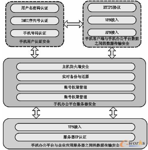 通用各種安全策略的實(shí)現(xiàn)的邏輯示意圖