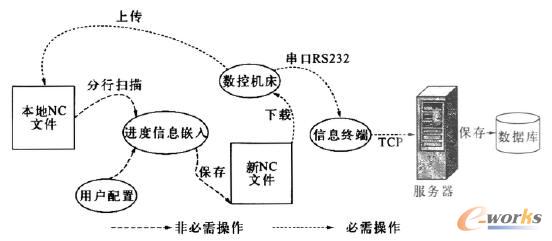 CAPP采集信息流程