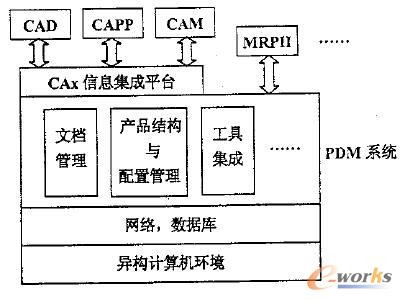PDM應(yīng)用集成框架體系