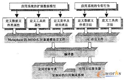 應(yīng)用系統(tǒng)的集成過程