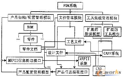 PDM應(yīng)用集成模式
