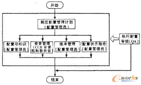 配置管理流程圖
