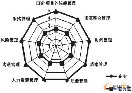 圖1 構(gòu)成CAM分析的九個對象