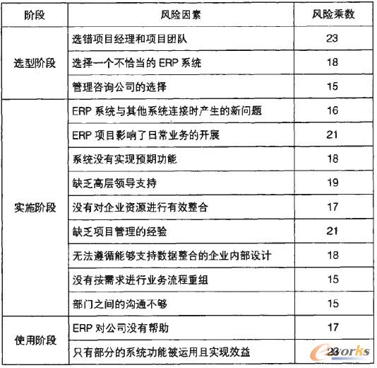 表2 通過RAM分析獲得CN公司實施ERP項目的主要風(fēng)險