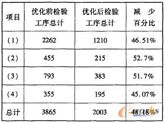 檢驗工序優(yōu)化前后數(shù)據(jù)