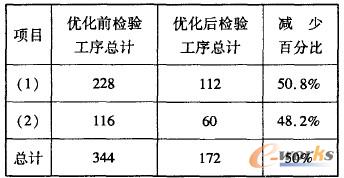 檢驗工序優(yōu)化前后數(shù)據(jù)