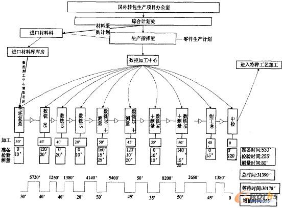 圖1 數(shù)控加工部分價值流
