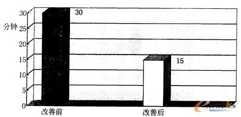 圖4 產(chǎn)品精加工檢驗時間對比圖