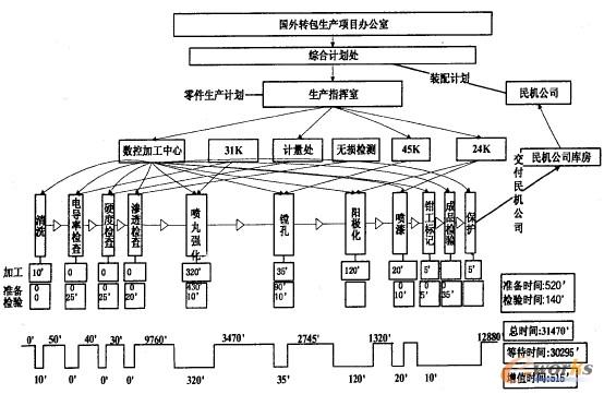 圖2 特種工藝加工價值流