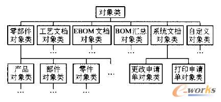 對(duì)象類分級(jí)模型
