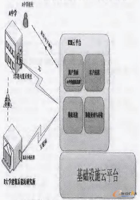 M2M平臺的應(yīng)用
