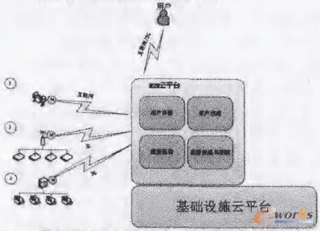 M2M平臺的結(jié)構(gòu)圖