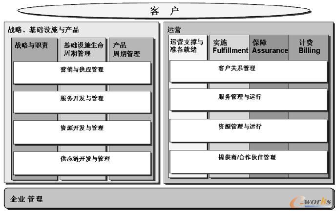  eTOM���U(ku��)չ������\(y��n)�Iģ�ͣ�