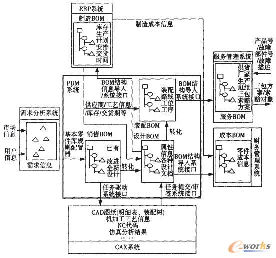 以BOM為核心的產(chǎn)品數(shù)據(jù)流轉(zhuǎn)