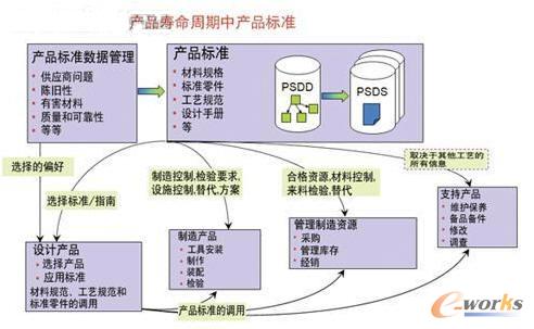 產(chǎn)品壽命周期中產(chǎn)品標(biāo)準(zhǔn)