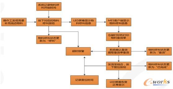 圖3 Andon拉動流程
