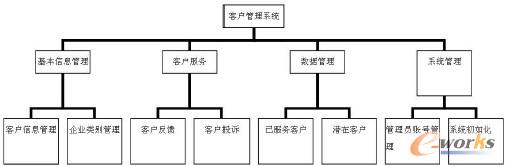 圖1 功能結(jié)構(gòu)圖