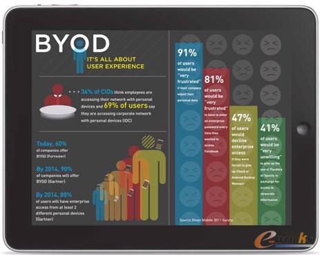 �T������BYOD�������[˽��(qu��n)���n