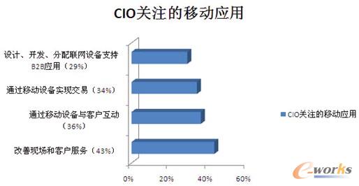 ��ɭ��2013��CIO�Ƅ����{(di��o)��