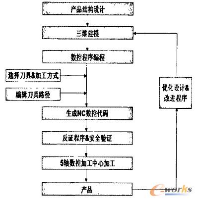 木材五軸數(shù)控加工中心的基本應(yīng)用流程