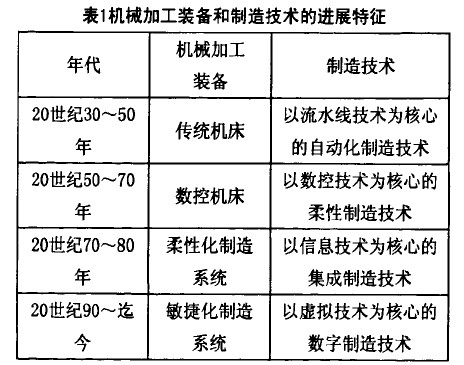 表1機(jī)械加工裝備和制造技術(shù)的進(jìn)展特征
