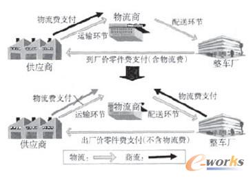 某合資汽車制造企業(yè)物流改革方案
