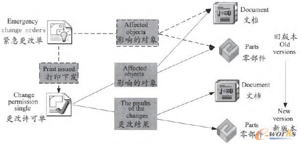 簡化的變更數(shù)據(jù)模型